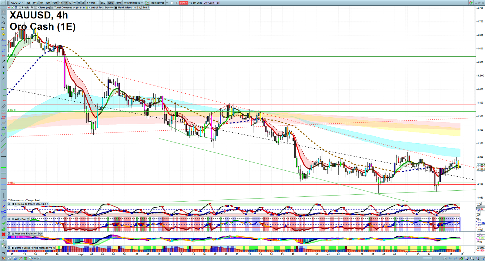 Gold XAUUSD H4 technical analysis chart showing short-term market structure and intraday price action